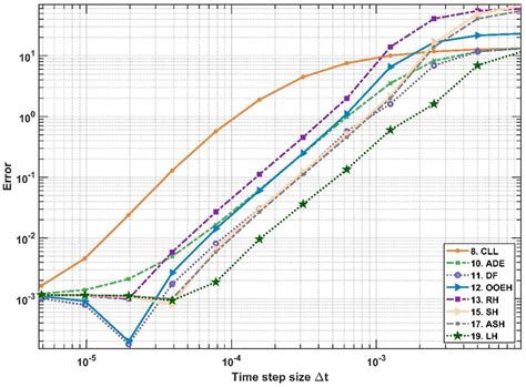 Consistency and Convergence Properties of 20 Recent and Old Numerical ...