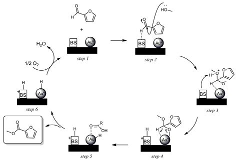 Efficient Oxidative Esterification of Furfural Using Au Nanoparticles ...