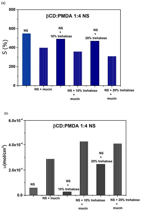 pH-Sensitive Dextrin-Based Nanosponges Crosslinked with Pyromellitic ...