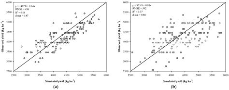 Crop Models: Important Tools in Decision Support System to Manage Wheat ...