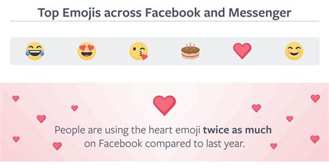 Facebook Reveals Most and Least Used Emojis