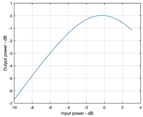 Nonlinear Distortion Cancellation using Predistorter in MIMO-GFDM Systems