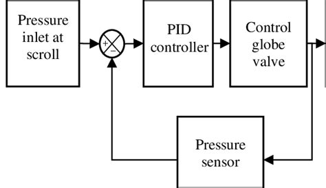 Image result for Normal Pressure Control Settings