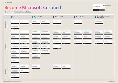 MSFT-Cert Poster-Digital - Fundamentals Master the basics Specialty ...