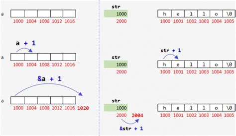Programming in C: pointer