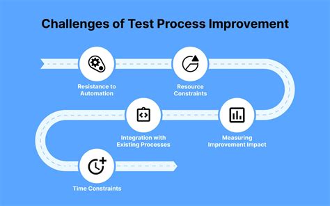 Image result for Test Your Process