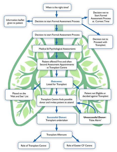 Lung Transplant And Cf