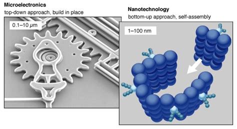 How Does Nanotechnology Work 的图像结果