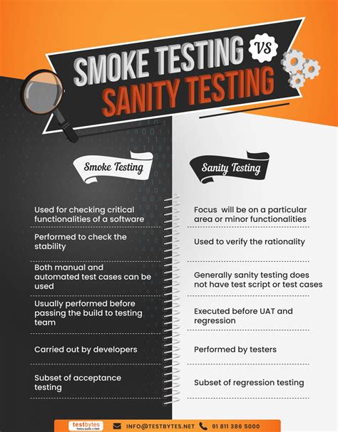 Image result for Smoke Testing Vs Sanity Testing