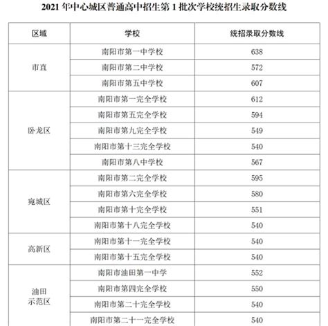 2021年河南南阳中考分数线公布（第1批次）