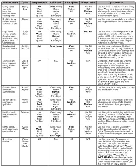 Image result for Maytag Washing Machine Control Panel