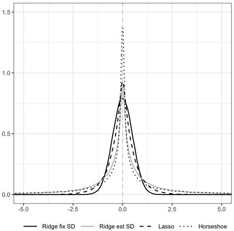 Bayesian Regularized SEM: Current Capabilities and Constraints