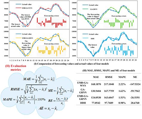 Research and Application of a Hybrid Forecasting Model Based on Data ...