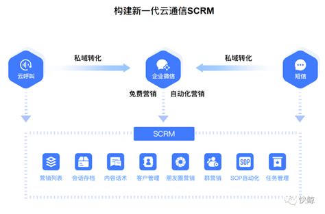 企微SCRM系统-企业内部接口版 狂团