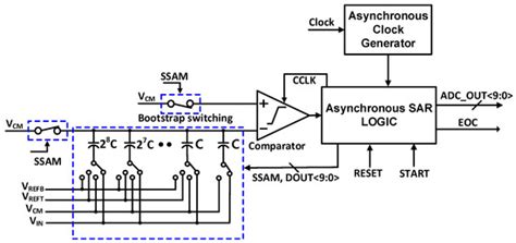 A Design of Low-Power 10-bit 1-MS/s Asynchronous SAR ADC for DSRC ...