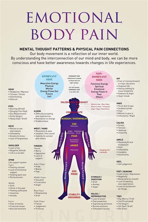 Emotional body pain chart – Artofit