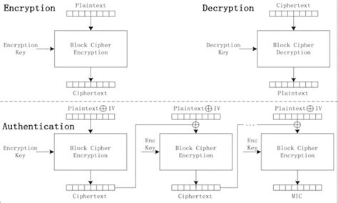 Image result for SHA256 Encryption Using ECB in Java