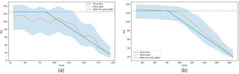 Turbofan Engine Remaining Useful Life Prediction with Reliable ...