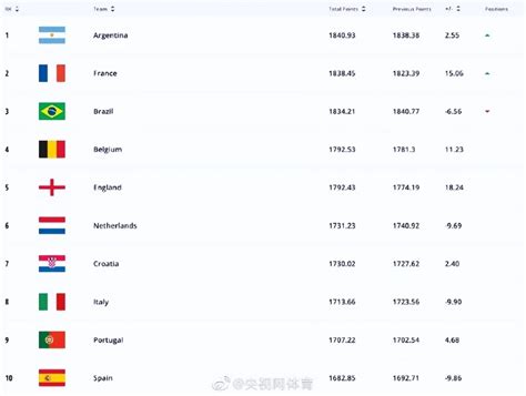 FIFA发布新一期国家队排名，国足下滑一位至第81位_腾讯新闻