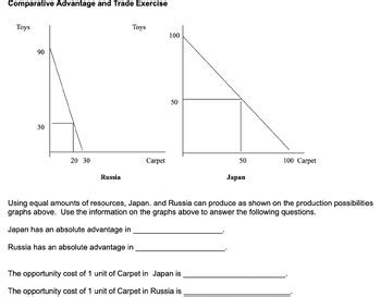 Absolute and Comparative Advantage Examples 的图像结果