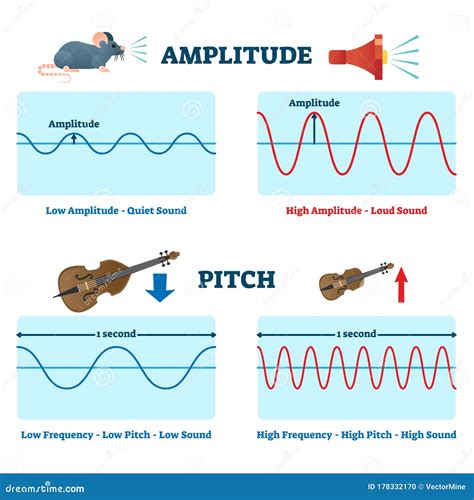 Wave Amplitude And Pitch Diagrams