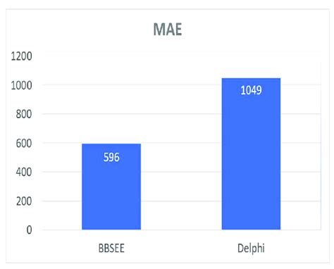 Image result for Mean Absolute Error Python