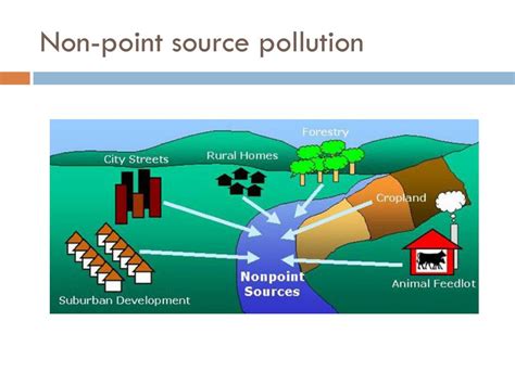 Image result for Point Source Pollution vs Nonpoint