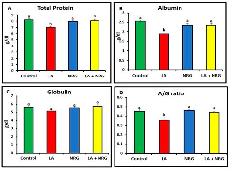 Hepatoprotective and Neuroprotective Effects of Naringenin against Lead-Induced Oxidative Stress ...
