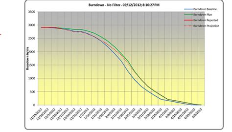 Making Rundown/ burndown curve - Microsoft Fabric Community