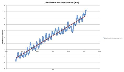 Image result for Climate Change Extrapolation Graph