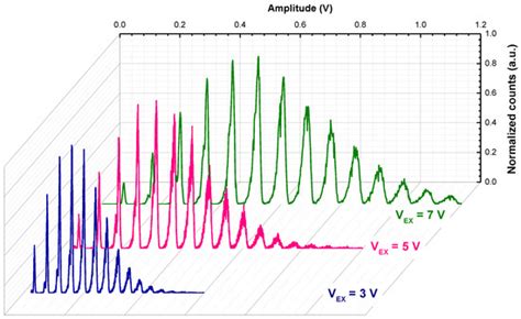 Sensors | Special Issue : The International SPAD Sensor Workshop