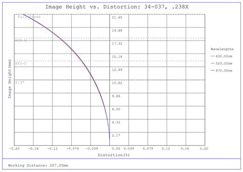 0.238X, 35mm M58 x 0.75 TitanTL® Telecentric Lens | Edmund Optics