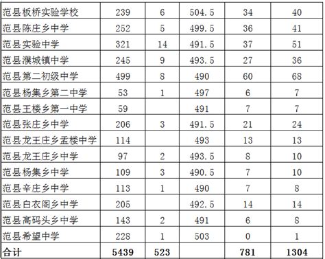 2020河南普通高中录取分数线汇总丨每日更新中_范县