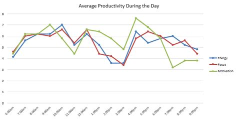 Productivity Over Time 的图像结果