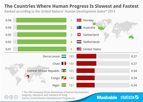 Chart: The Countries Where Human Progress Is Slowest and Fastest | Statista