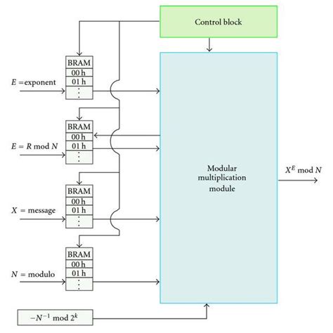 Modular Exponentiation in Java 的图像结果