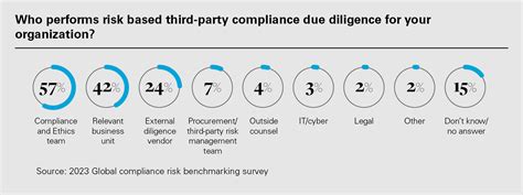 Global compliance risk benchmarking survey: Third-party management ...