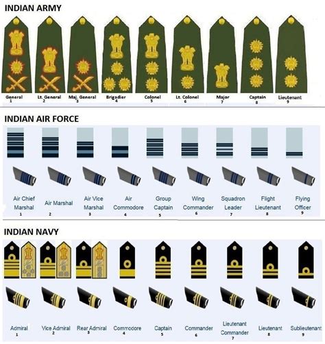 Equivalent ranks of the Indian Armed Forces | Army ranks, Indian army ...