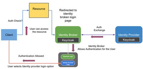 Keycloak as an Identity Broker & an Identity Provider | by Abhishek ...