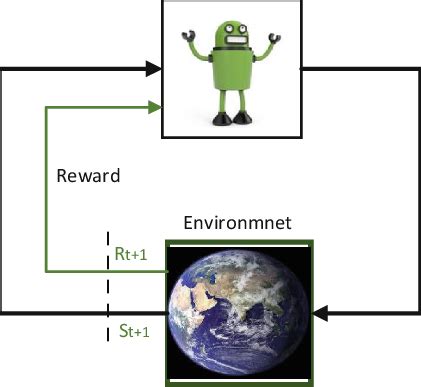 Reinforcement Learning Basic Overview 的图像结果