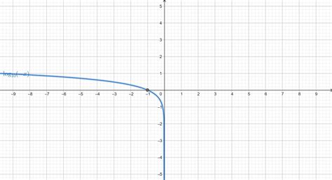 Image result for Negative Logarithmic Graph