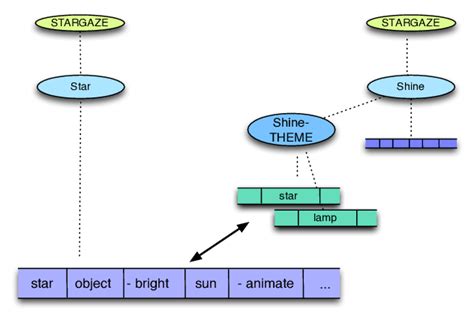 Image result for Predicate-Argument