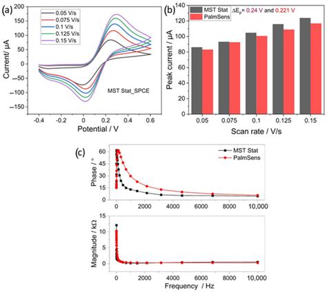 Towards Embedded Electrochemical Sensors for On-Site Nitrite Detection ...
