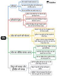 Mind Map: भीम - Class 7 PDF Download