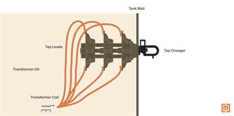 Image result for Transformer Taps How Do Work