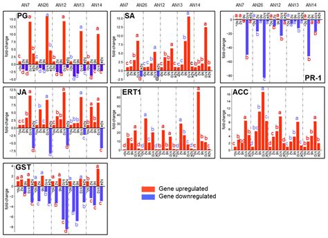 Validation of Monilinia fructicola Putative Effector Genes in Different ...