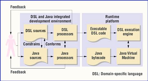 Java DSL vs Spring DSL 的图像结果