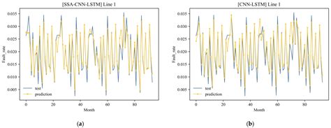 Sparse Temporal Data-Driven SSA-CNN-LSTM-Based Fault Prediction of ...