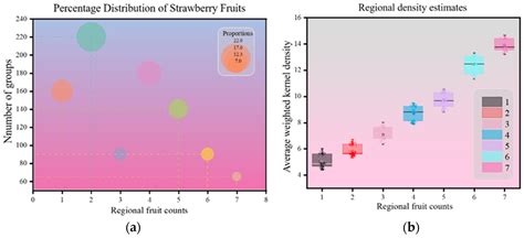 Fruit Distribution Density Estimation in YOLO-Detected Strawberry ...