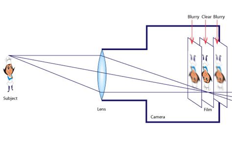 Camera Physics 的图像结果